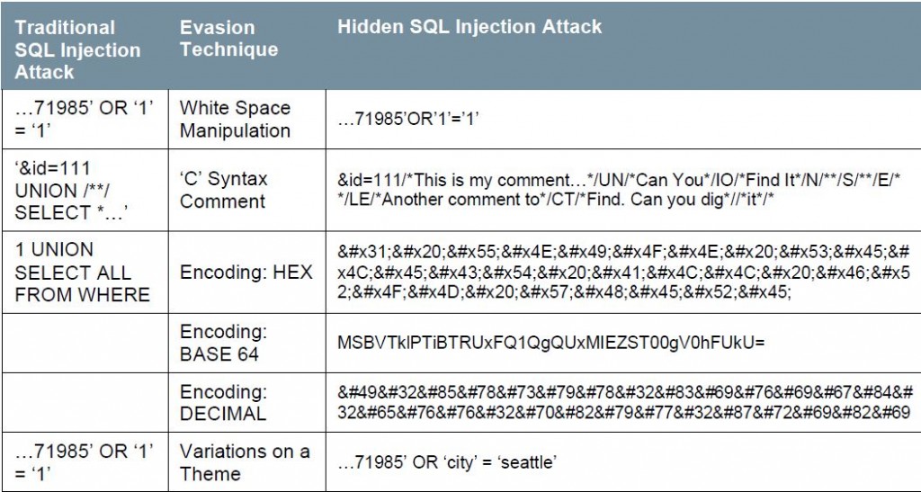 Sql Injection